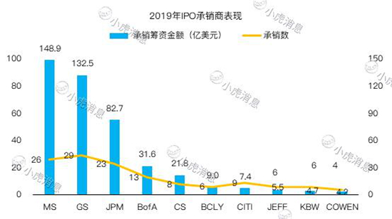 老虎證券2019美股IPO盤點(diǎn)：8成新股首日開盤上漲 賺錢效應(yīng)明顯