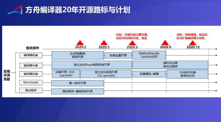 方舟編譯器的2019，開放開源成真正主題