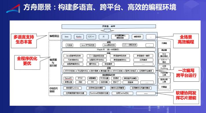 方舟編譯器的2019，開放開源成真正主題
