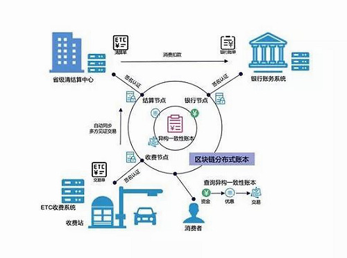 ETC收費(fèi)故障頻出，好撲可為重構(gòu)ETC消費(fèi)信任機(jī)制提供高效安全區(qū)塊鏈解決方案