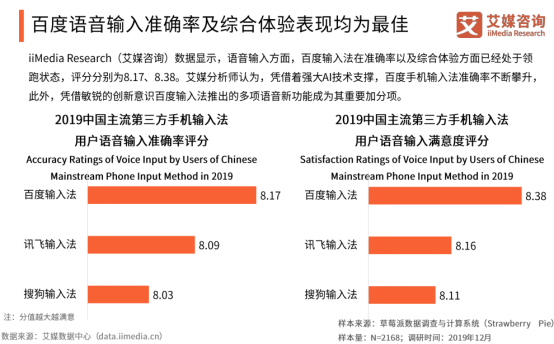 艾媒報告顯示百度輸入法全年月活增速行業(yè)第一，2020年將超越搜狗？