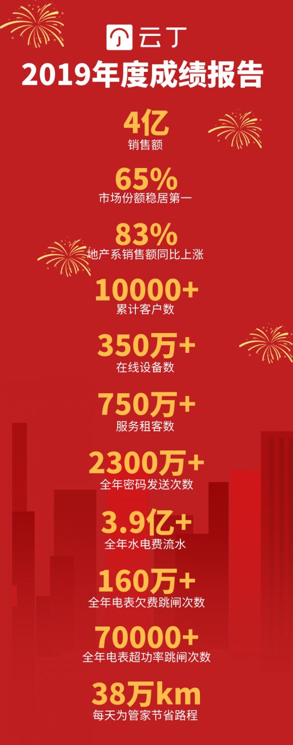 云丁2019年度長文回顧：穩(wěn)扎基本盤，彰顯行業(yè)第一絕對實力