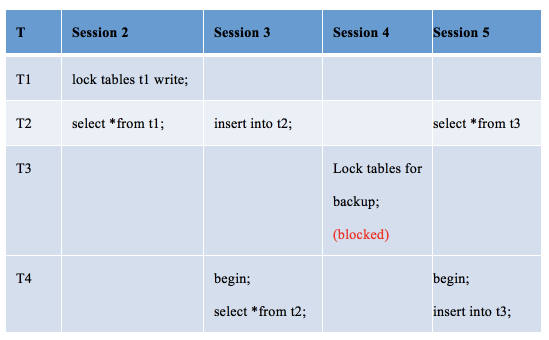 華為云MySQL新增MDL鎖視圖特性，清晰查看各session元數(shù)據(jù)鎖信息