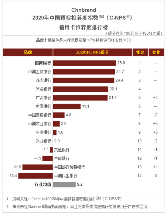 電話人工服務(wù)搬上App，招行信用卡智能交互服務(wù)中心上線