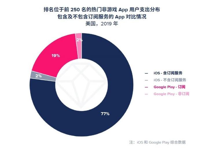 App Annie 2020 年移動(dòng)市場(chǎng)報(bào)告震撼來襲