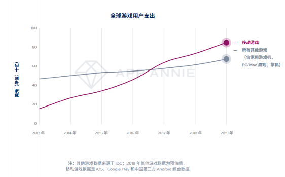 App Annie 2020 年移動(dòng)市場(chǎng)報(bào)告震撼來襲