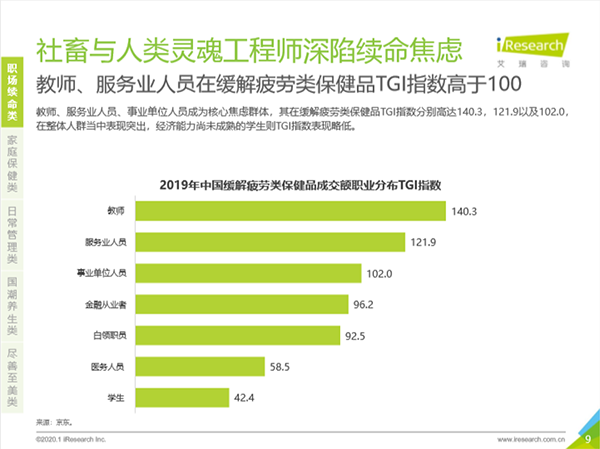 深陷“續(xù)命”焦慮！職場男性緩解疲勞類保健訴求突出
