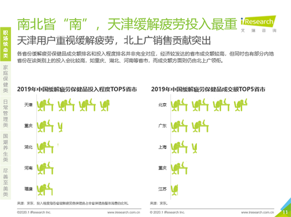 深陷“續(xù)命”焦慮！職場男性緩解疲勞類保健訴求突出