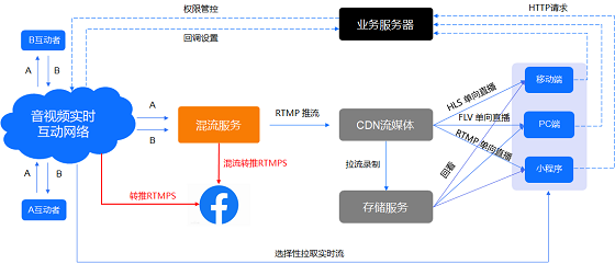 即構新增支持RTMPS協(xié)議，實現(xiàn)在海外直播引流