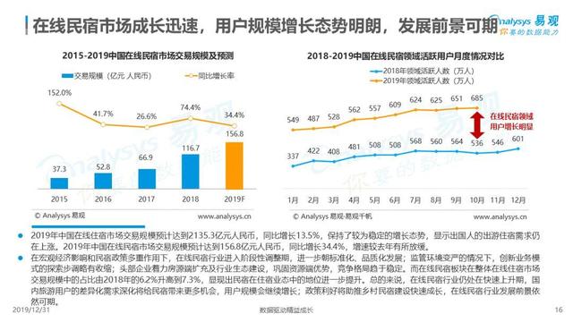 2020年民宿行業(yè)預(yù)判：集齊五?？?，召喚