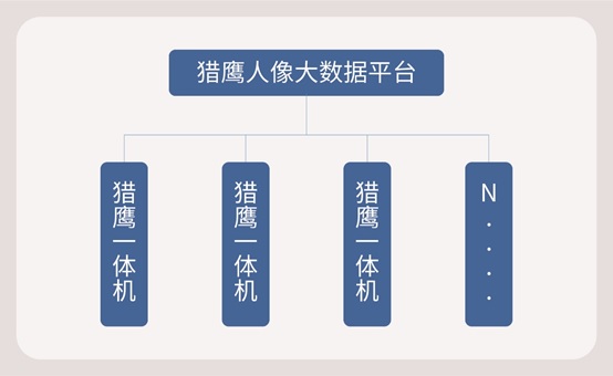 小規(guī)模人像系統(tǒng)建設(shè)，用科達獵鷹人像分析比對一體機