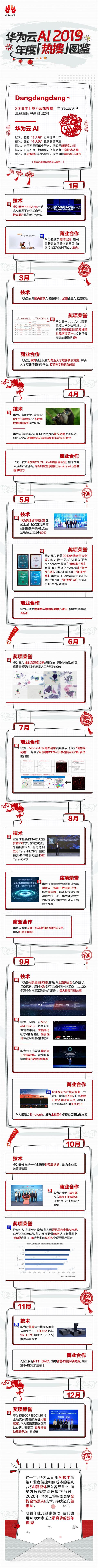 2019年華為云AI「熱搜」新鮮出爐，大家先睹為快！