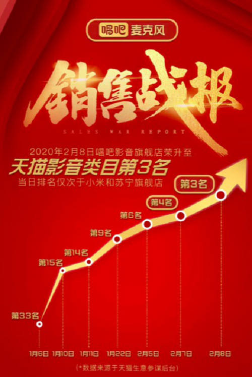 唱吧麥克風再傳捷報！唱吧影音旗艦店躍升天貓影音類目第三名