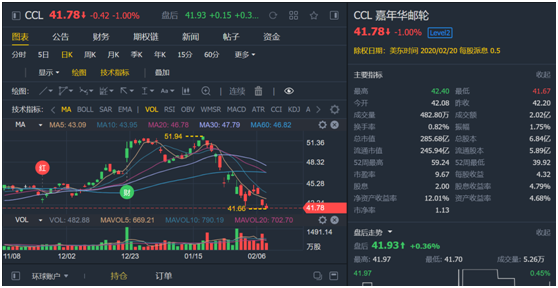 “恐怖游輪”174人被感染 母公司股價(jià)下跌20% 做空的機(jī)會(huì)來了？