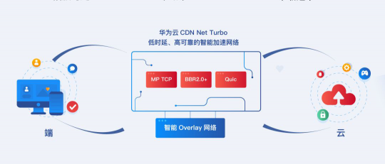 時勢+技術(shù)沉淀，成就華為云CDN爆發(fā)式增長