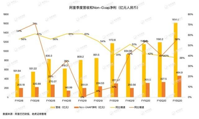 老虎證券：疫情沖擊電商業(yè)務(wù)，釘釘、盒馬能否彌補阿里的損失？