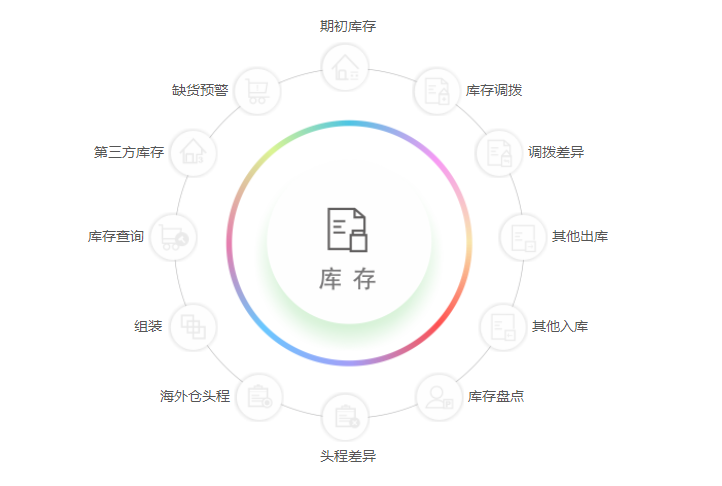 跨境電商庫存管理系統(tǒng)有哪些？哪個好用？