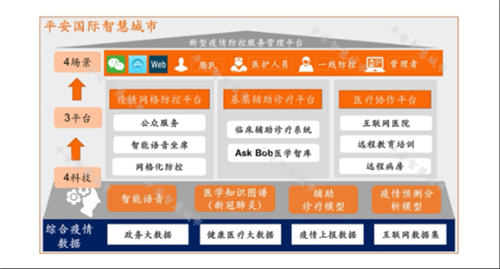 平安智慧醫(yī)療入圍重慶市政府防疫產(chǎn)品清單 全方位提供疫情信息發(fā)布、排查及監(jiān)測(cè)工具