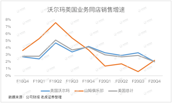 老虎證券：失守“零售之王”的沃爾瑪 轉(zhuǎn)型電商能否成救命稻草？