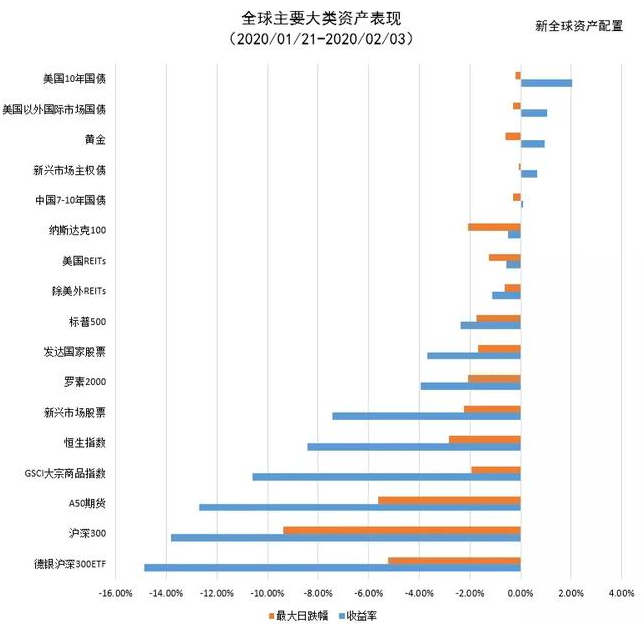 老虎證券：以史為鑒，重大疫情中如何利用資產(chǎn)配置緩沖風(fēng)險(xiǎn)？