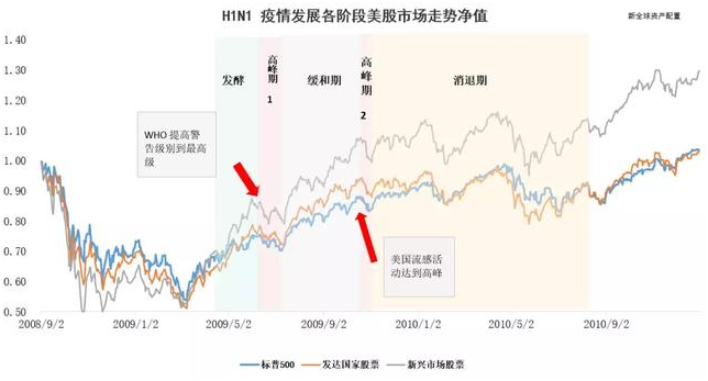 老虎證券：以史為鑒，重大疫情中如何利用資產(chǎn)配置緩沖風(fēng)險(xiǎn)？