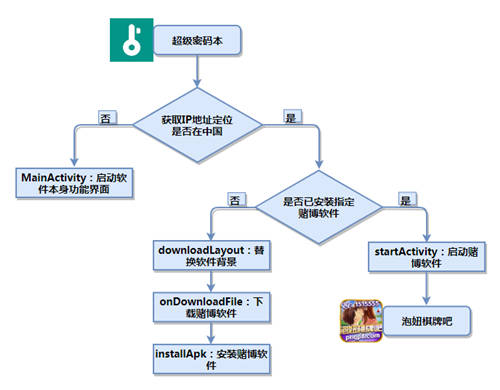 木馬病毒學(xué)會(huì)“移花接木”，你的安全軟件可能變身網(wǎng)絡(luò)賭博病毒軟件