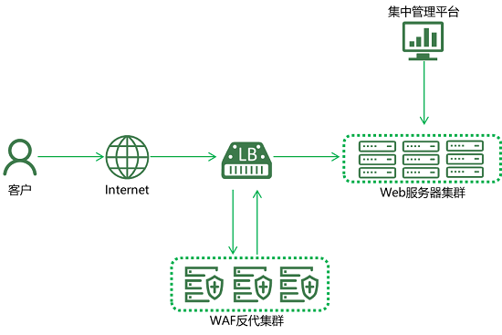 亮相RSA大會(huì)的綠盟新一代WAF，究竟有什么不一樣？