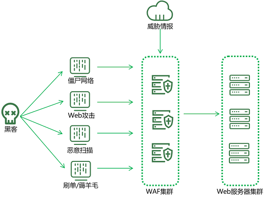 亮相RSA大會(huì)的綠盟新一代WAF，究竟有什么不一樣？