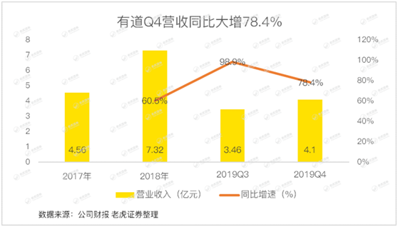 老虎證券：有道賠本賺用戶 何時才能看到盈利的曙光？