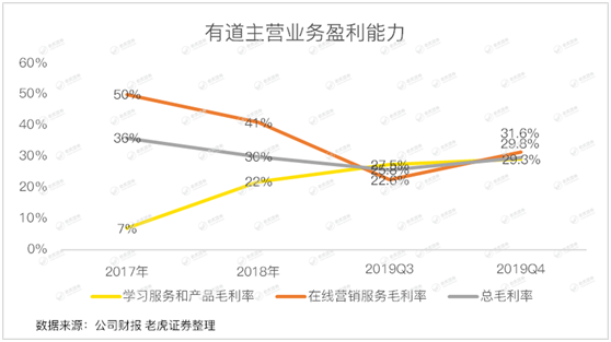 老虎證券：有道賠本賺用戶 何時才能看到盈利的曙光？