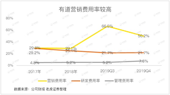 老虎證券：有道賠本賺用戶 何時才能看到盈利的曙光？