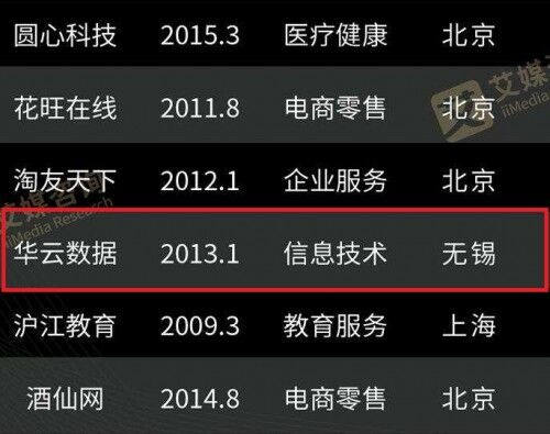 華云數(shù)據(jù)展露云實(shí)力 榮登《2020中國獨(dú)角獸榜單TOP100》！