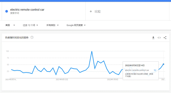 玩具車谷歌趨勢(shì)