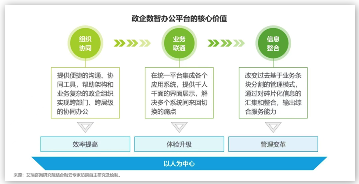 融云&艾瑞發(fā)布《政企數(shù)智辦公平臺(tái)行業(yè)研究報(bào)告》，解讀數(shù)智化時(shí)代的辦公新趨勢(shì)