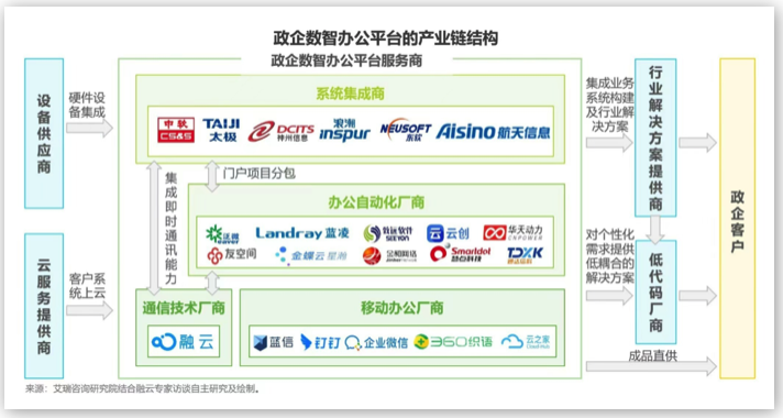 融云&艾瑞發(fā)布《政企數(shù)智辦公平臺(tái)行業(yè)研究報(bào)告》，解讀數(shù)智化時(shí)代的辦公新趨勢(shì)