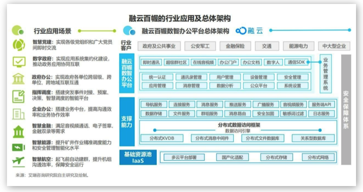 融云&艾瑞發(fā)布《政企數(shù)智辦公平臺(tái)行業(yè)研究報(bào)告》，解讀數(shù)智化時(shí)代的辦公新趨勢(shì)
