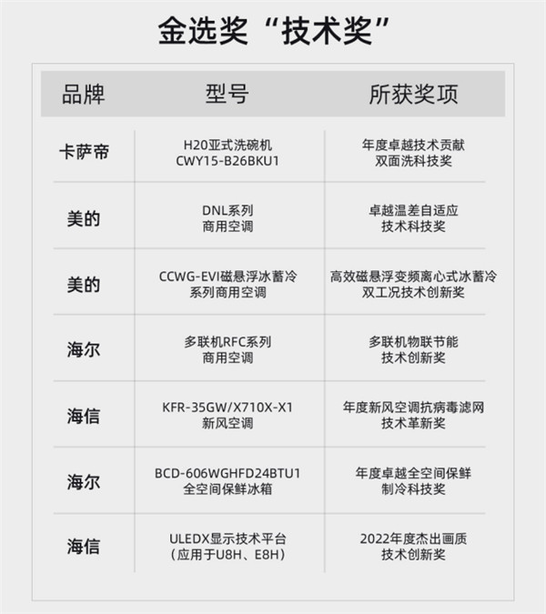   2022年度家電科技產(chǎn)品金選獎(jiǎng)評選揭曉，看“金選”花落誰家？