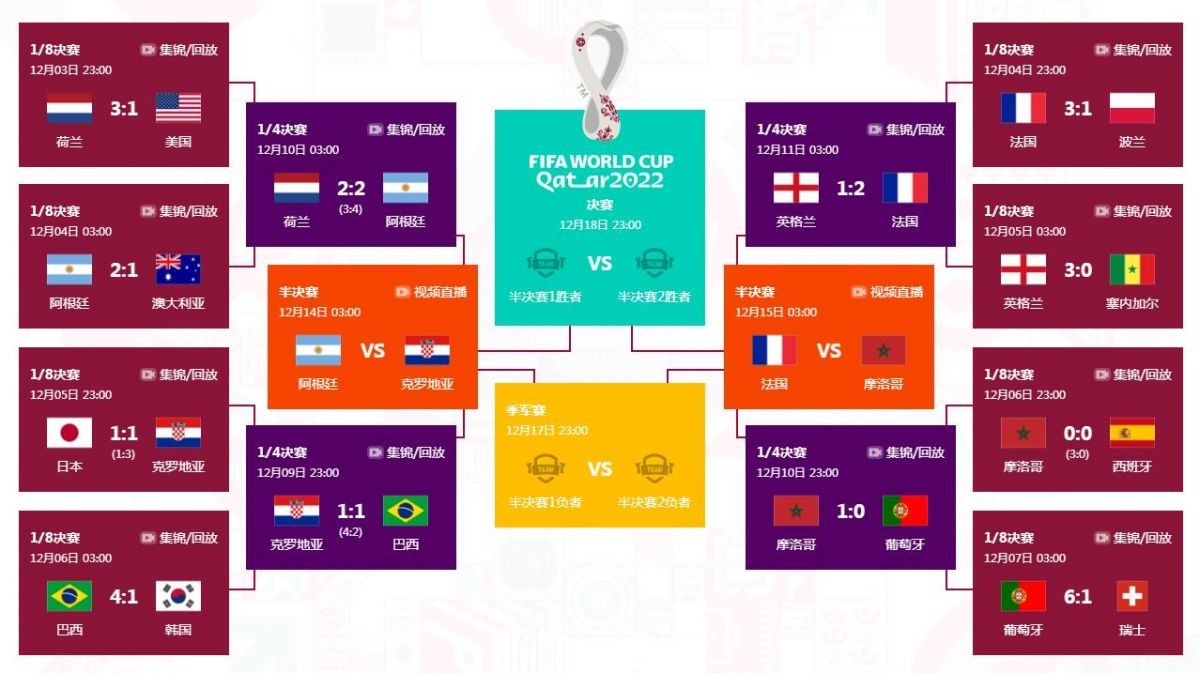 2022卡塔爾世界杯4強(qiáng)賽程直播時(shí)間表 足球世界杯半決賽對(duì)陣圖表