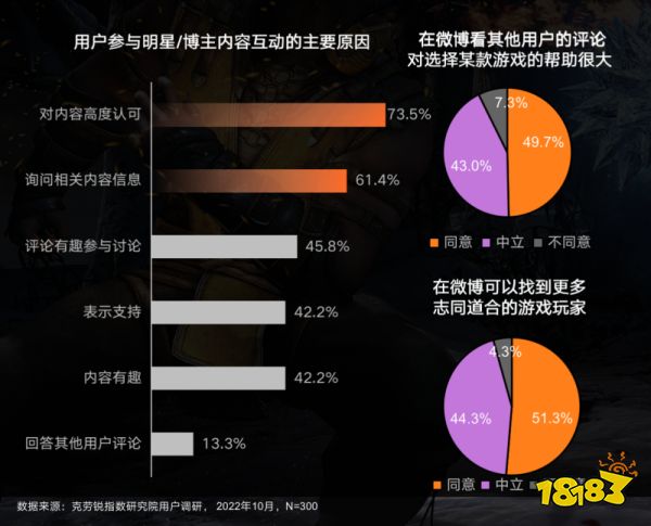 《微博游戲行業(yè)營(yíng)銷生態(tài)白皮書(shū)》發(fā)布 社交成游戲營(yíng)銷關(guān)鍵詞