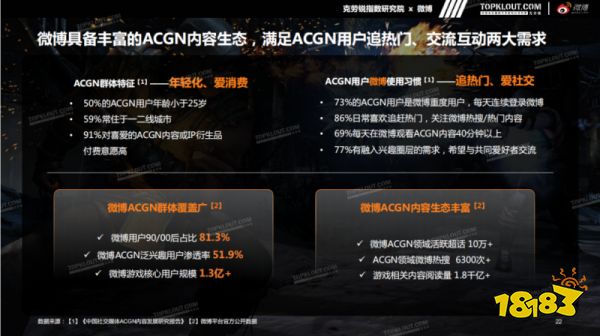 《微博游戲行業(yè)營(yíng)銷生態(tài)白皮書(shū)》發(fā)布 社交成游戲營(yíng)銷關(guān)鍵詞