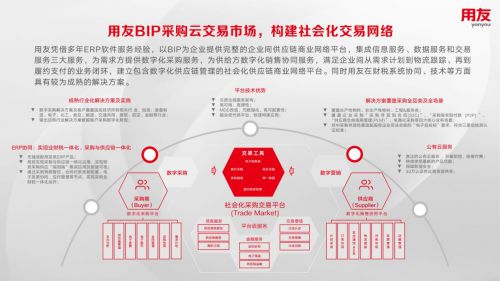 用友BIP采購云交易市場榮膺“2022年度采購云服務獎”
