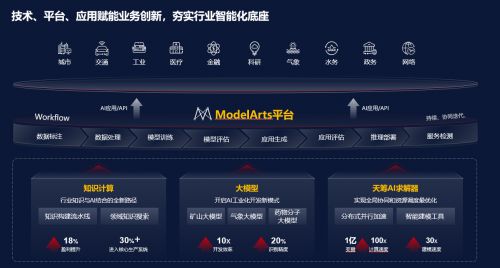 華為云受邀出席HAOMO AI DAY，分享AI for Industries 賦能千行百業(yè)智能升級