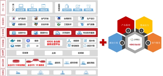 油氣行業(yè)首個！人大金倉助力中國石油勘探開發(fā)夢想云平臺成功上線