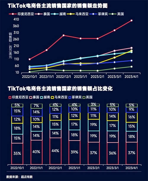 TikTok數(shù)據(jù)報告：洞悉2023越南大盤趨勢、熱賣爆品類目和帶貨模式