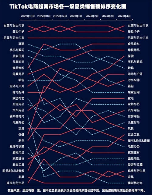 TikTok數(shù)據(jù)報告：洞悉2023越南大盤趨勢、熱賣爆品類目和帶貨模式