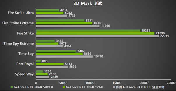 釋放能量！影馳 RTX 4060 金屬大師 搭檔DLSS 3 實(shí)現(xiàn)光追1080P !