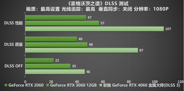 釋放能量！影馳 RTX 4060 金屬大師 搭檔DLSS 3 實(shí)現(xiàn)光追1080P !
