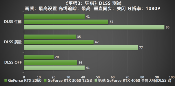 釋放能量！影馳 RTX 4060 金屬大師 搭檔DLSS 3 實(shí)現(xiàn)光追1080P !