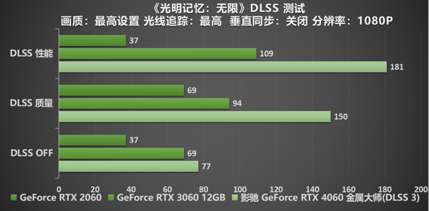 釋放能量！影馳 RTX 4060 金屬大師 搭檔DLSS 3 實(shí)現(xiàn)光追1080P !