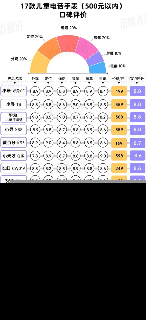 28 款兒童電話手表的口碑評(píng)價(jià)：迪士尼堪憂，小尋大勝？